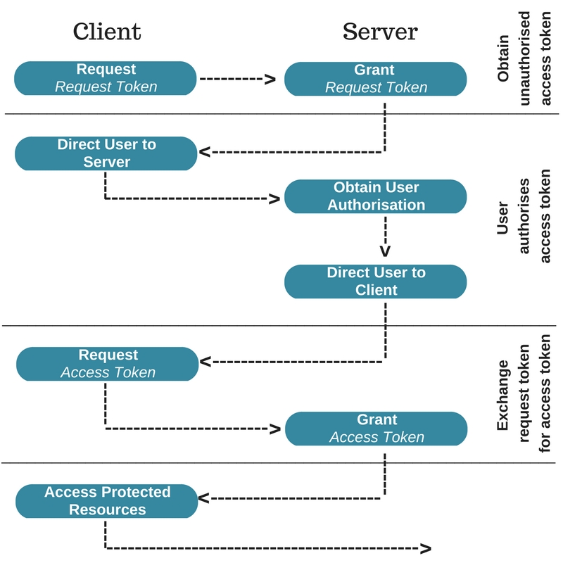 3 steps client server authenticates flow
