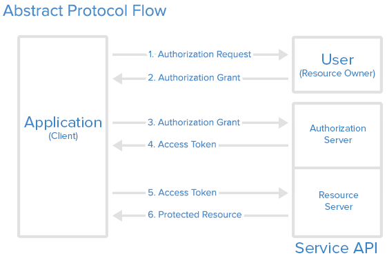 Abstract protocol flow