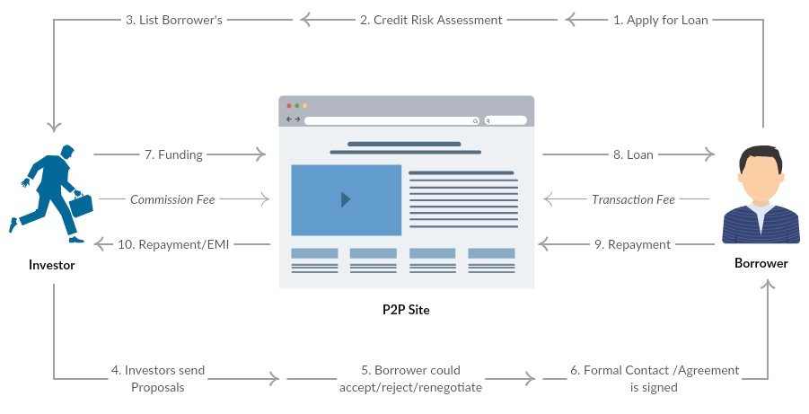 workflow of P2P lending