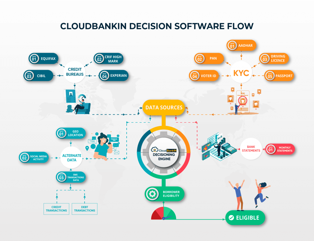 Cloudbankin Decision Engine
